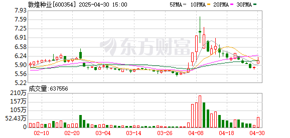 红腾网配资 敦煌种业一季度营收和净利润均实现双位数增长