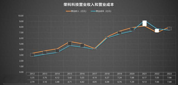 众银策略 300290 荣科科技 2012-2023年报