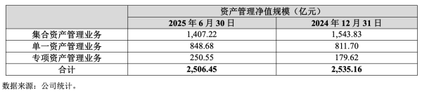 前海吉安 广发资管：规模不小，收入为负，“费率、结构、业绩”三重挤压